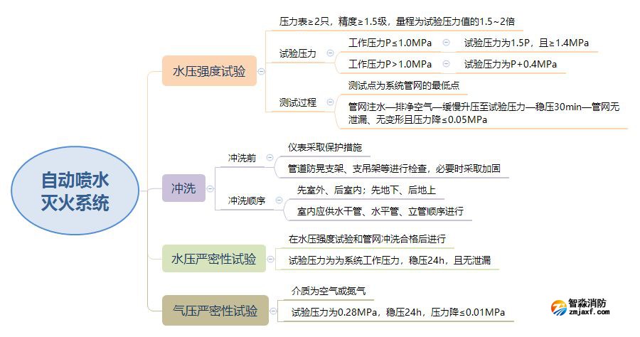 自動噴水滅火系統試壓和沖洗