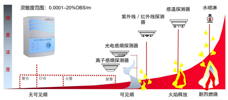 高靈敏度，提前數小時報警