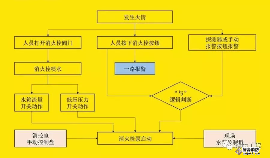 濕式消火栓系統啟泵流程圖