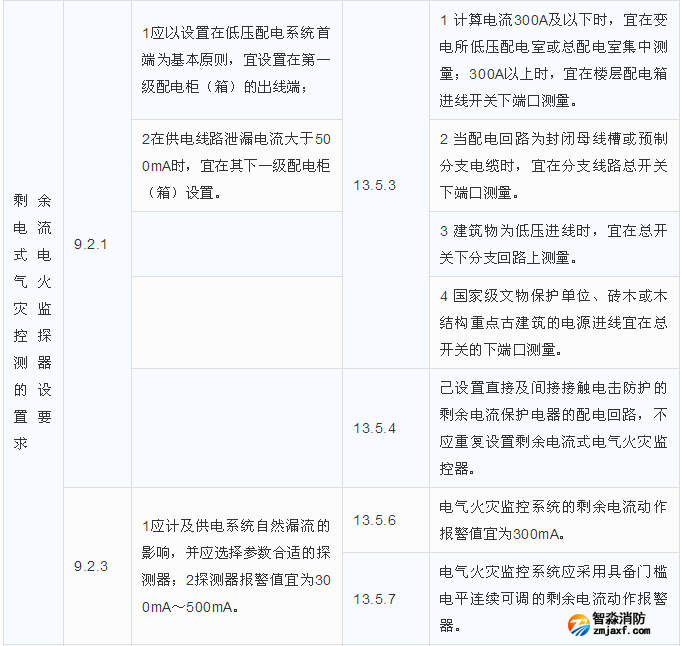 剩余電流式電氣火災監控探測器的設置要求區別