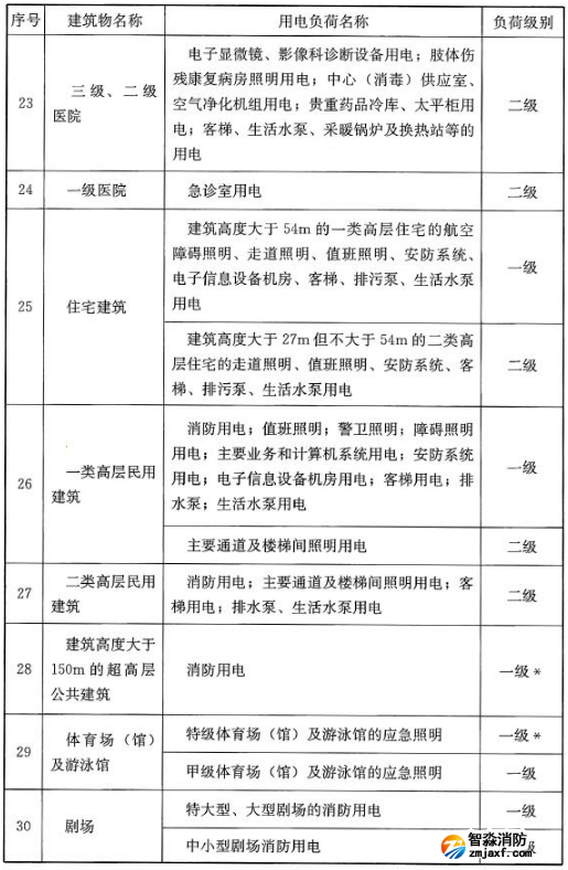 民用建筑中各類(lèi)建筑物的主要用電負(fù)荷分級(jí)表