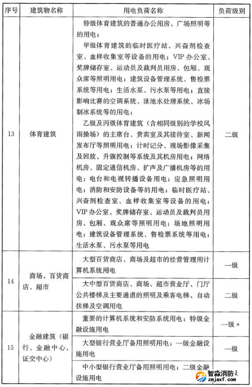 民用建筑中各類(lèi)建筑物的主要用電負(fù)荷分級(jí)表
