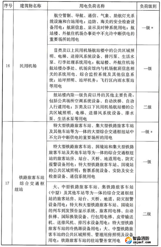 民用建筑中各類(lèi)建筑物的主要用電負(fù)荷分級(jí)表