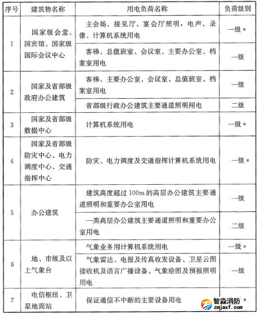 民用建筑中各類(lèi)建筑物的主要用電負(fù)荷分級(jí)表