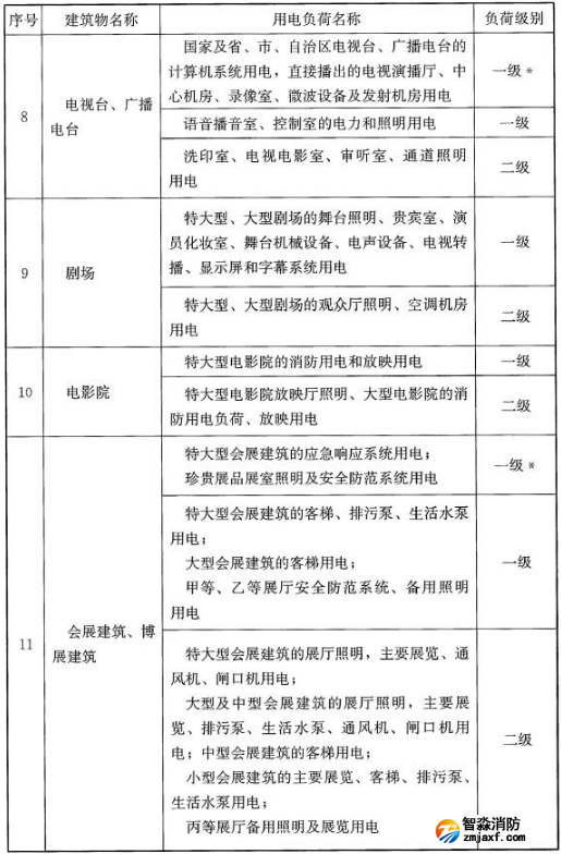 民用建筑中各類(lèi)建筑物的主要用電負(fù)荷分級(jí)表
