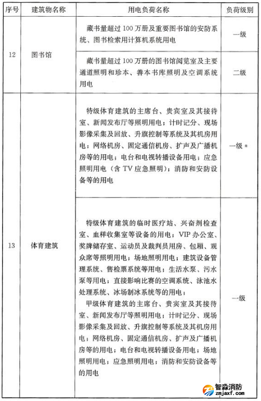 民用建筑中各類(lèi)建筑物的主要用電負(fù)荷分級(jí)表