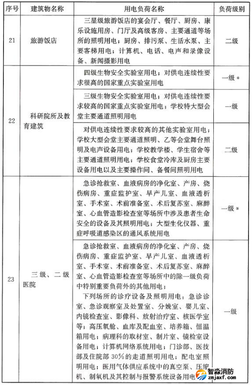 民用建筑中各類(lèi)建筑物的主要用電負(fù)荷分級(jí)表