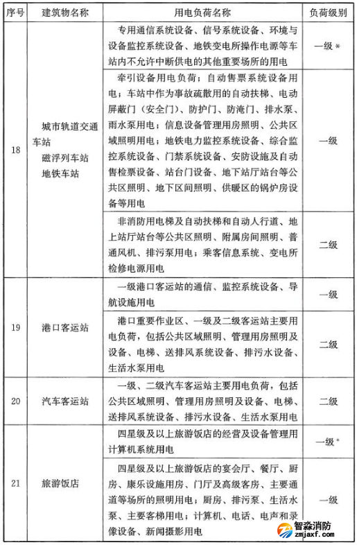 民用建筑中各類(lèi)建筑物的主要用電負(fù)荷分級(jí)表