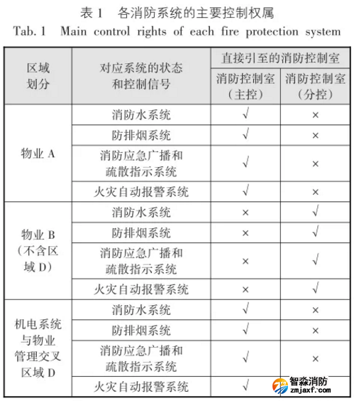 各消防系統的主要控制權屬